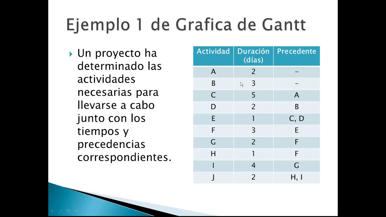 Explicacion de Diagrama de Gantt