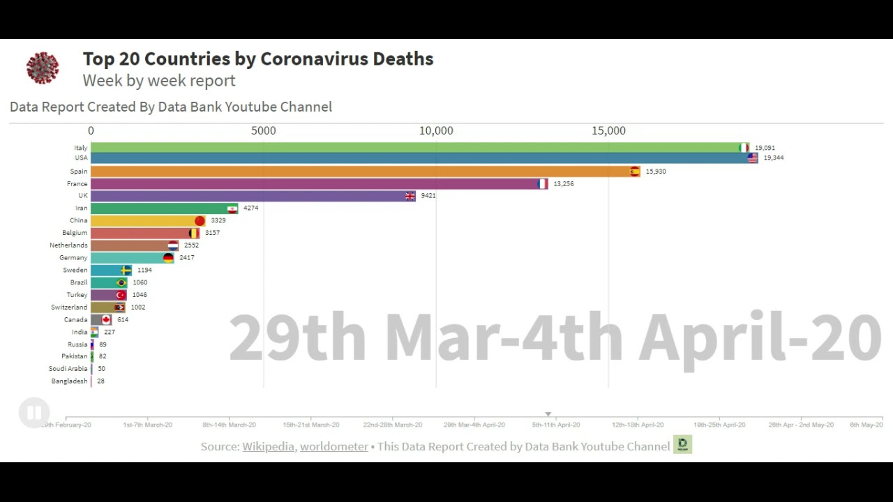 Coronavirus Graph by Most affected Country with confirmed deaths | COVID-19 Bar chart race