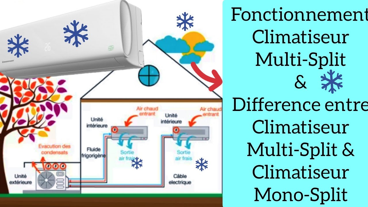 Comment fonctionner une climatisation Multi-split et difference entre climatiseur split & Mono-split