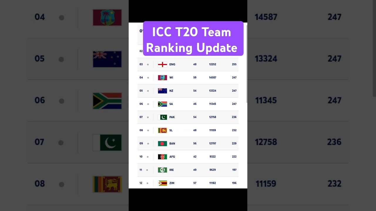 ICC T20 Team Ranking Update | ICC T20 Team Ranking  #shorts  #trending #cricket #short #t20ranking