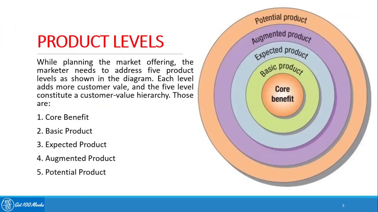 1.5 Product Levels