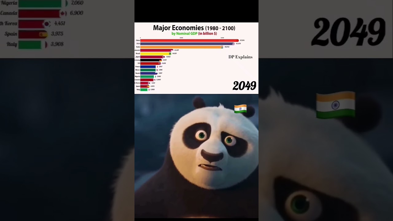 India vs china GDP. Major economies. World top economy. 