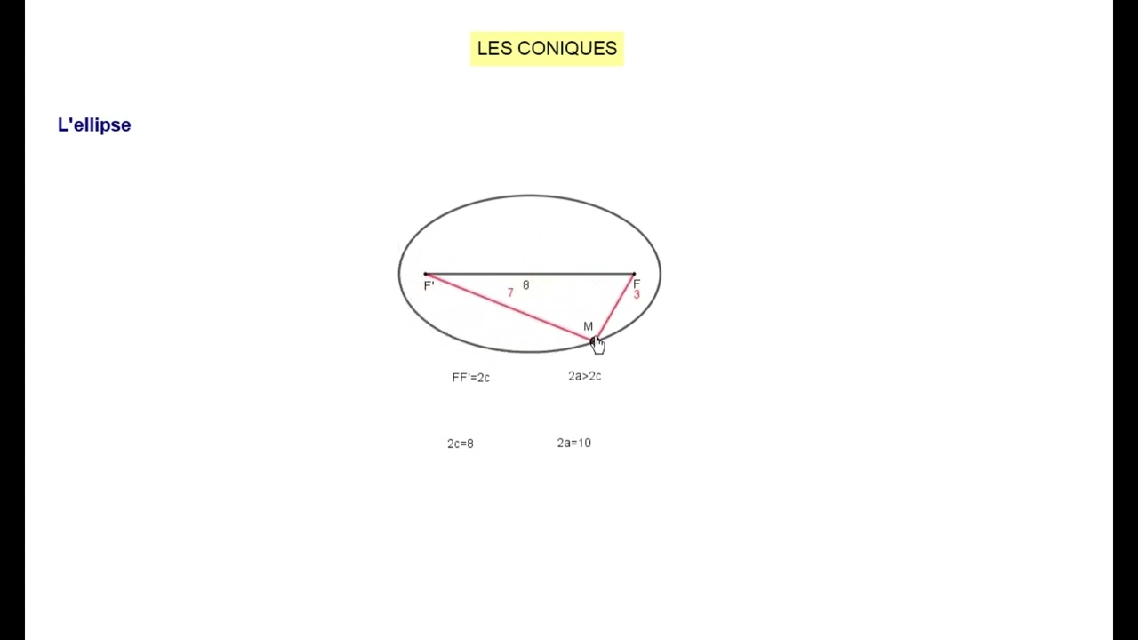 01 Introduction aux coniques :  Notion de foyer, de directrice et d'excentricité.