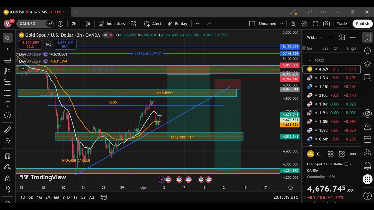 Gold Price Action Decoded | XAUUSD Market Structure