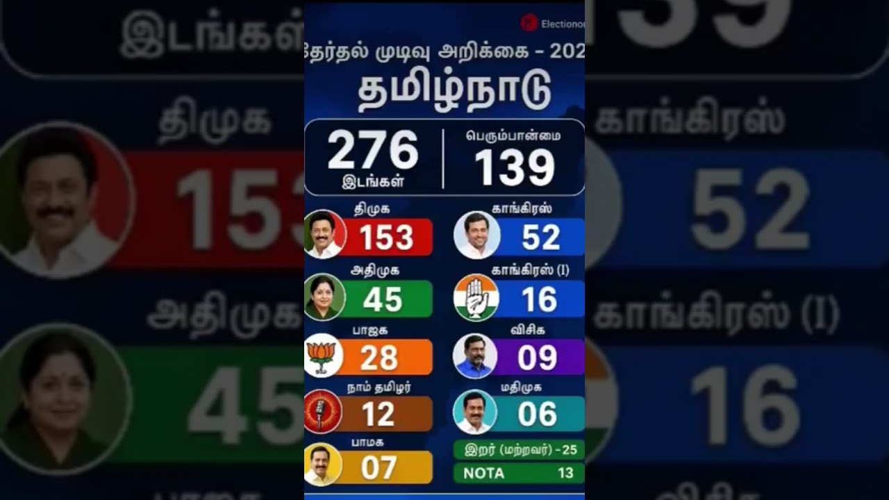 Tamilnadu Assembly elections 2026! Who will the government!#election#tamilnadu#tamilshorts#bjpnews#t
