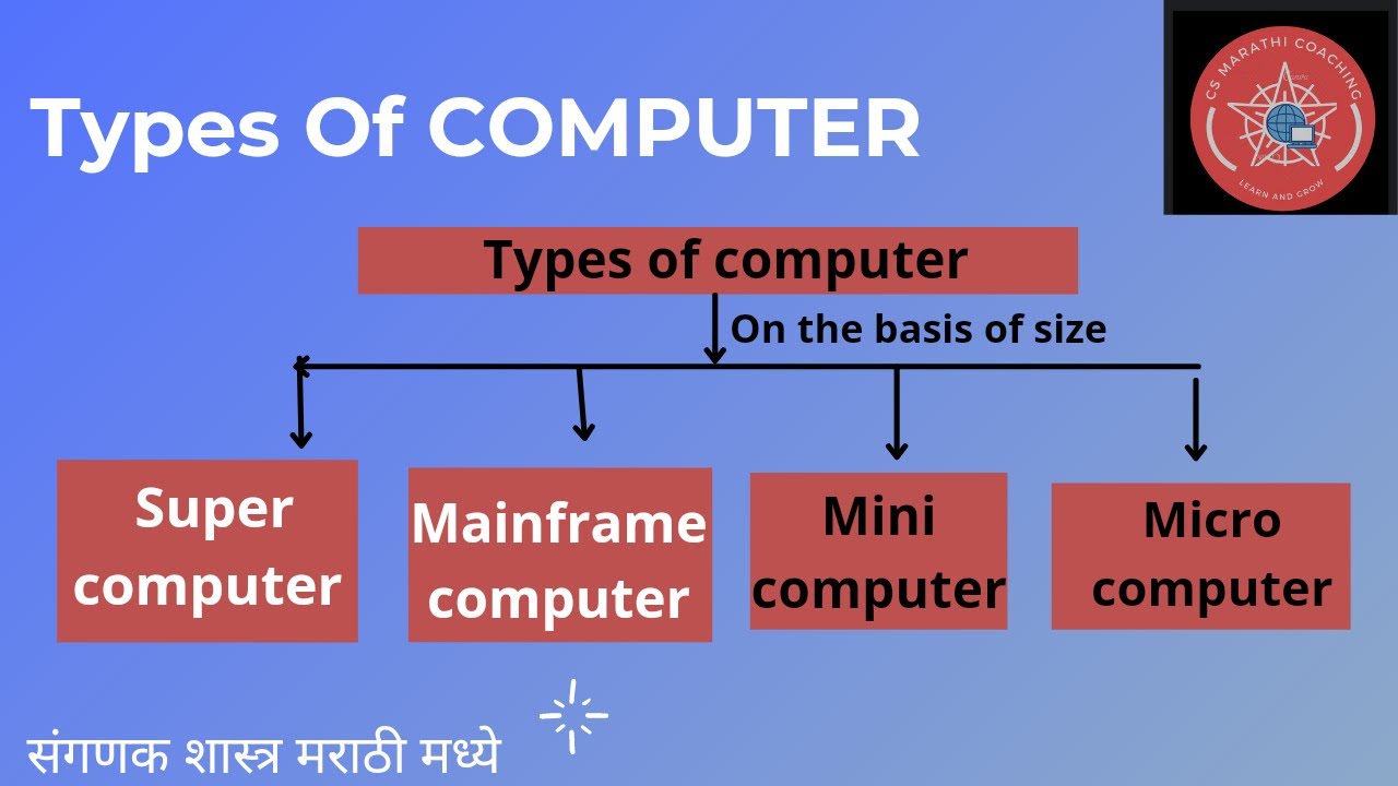Types of computer on basis of their size in marathi|Super |Mainframe| Mini |Micro.