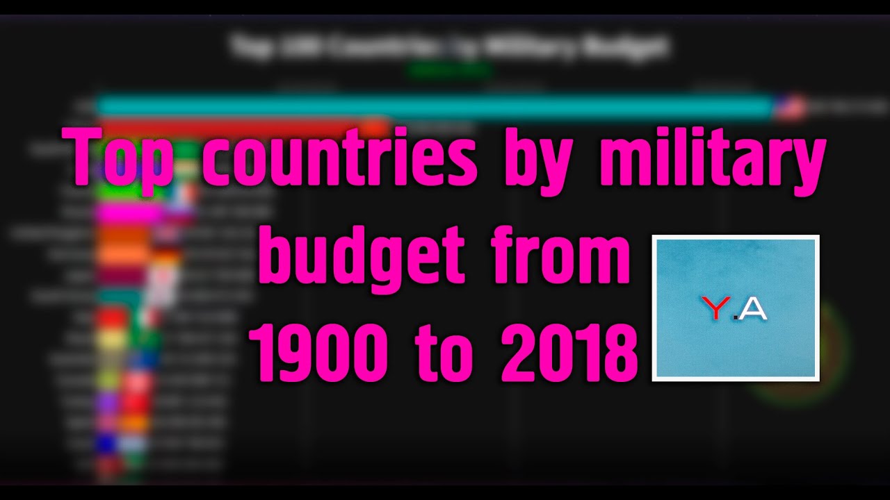Top countries by military budget from 1900 to 2018