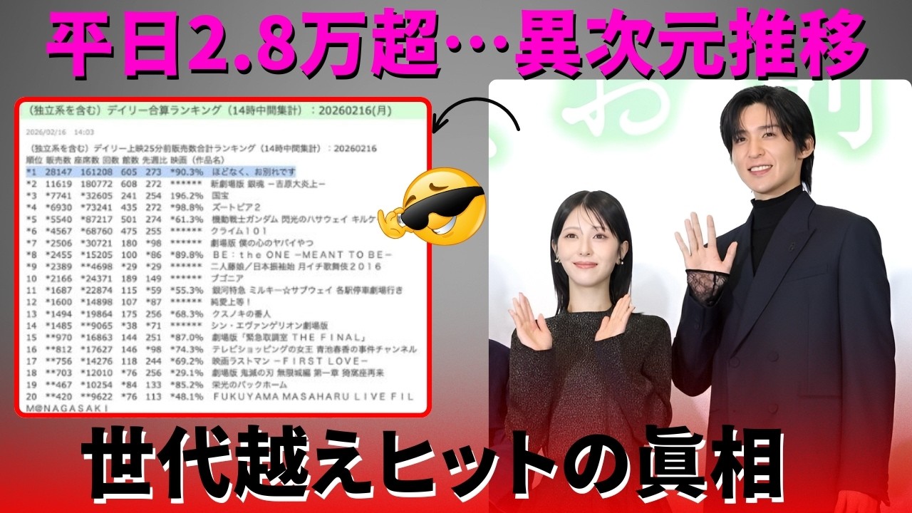 【緊急分析】目黒蓮『ほどなく、お別れです』平日2.8万超で独走継続──世代越えヒットの真相と“静かな怪物級”推移が止まらない理由