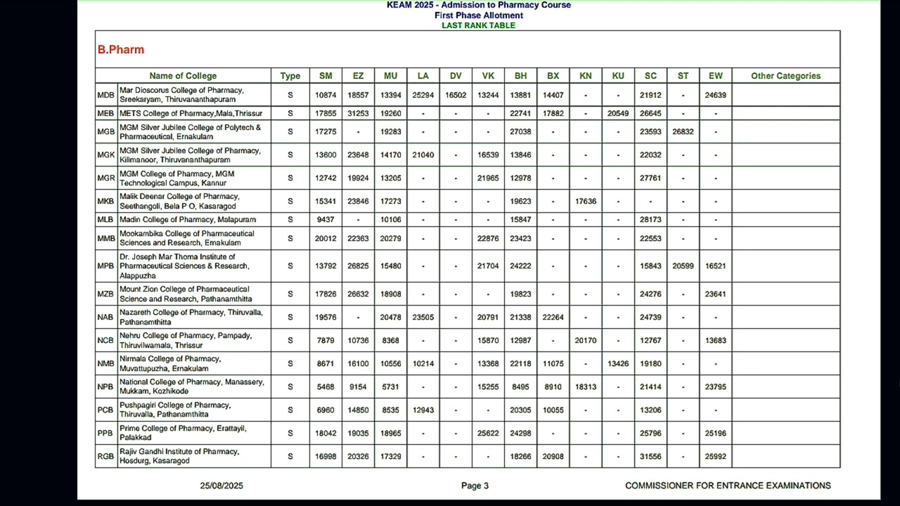 KEAM 2025 - Admission to Pharmacy Course First Phase Allotment LAST RANK TABLE