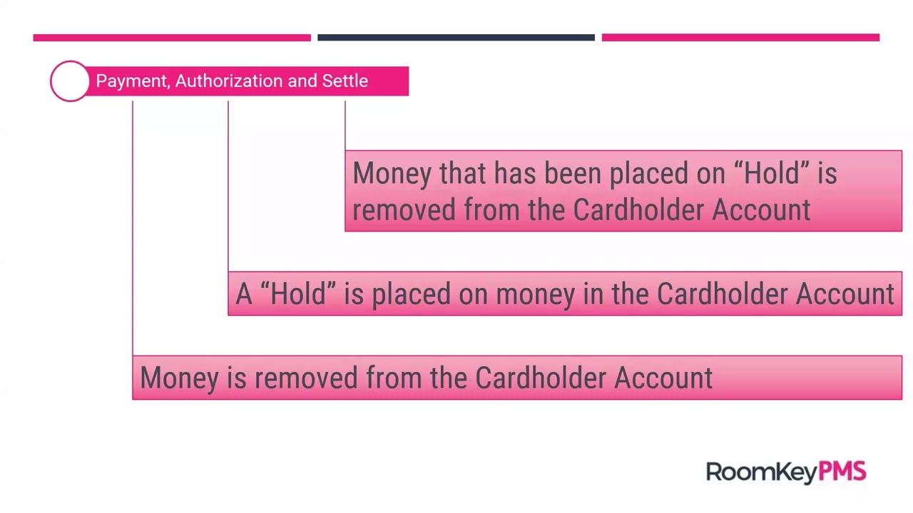 Definitions: Payment, Authorization and Settle