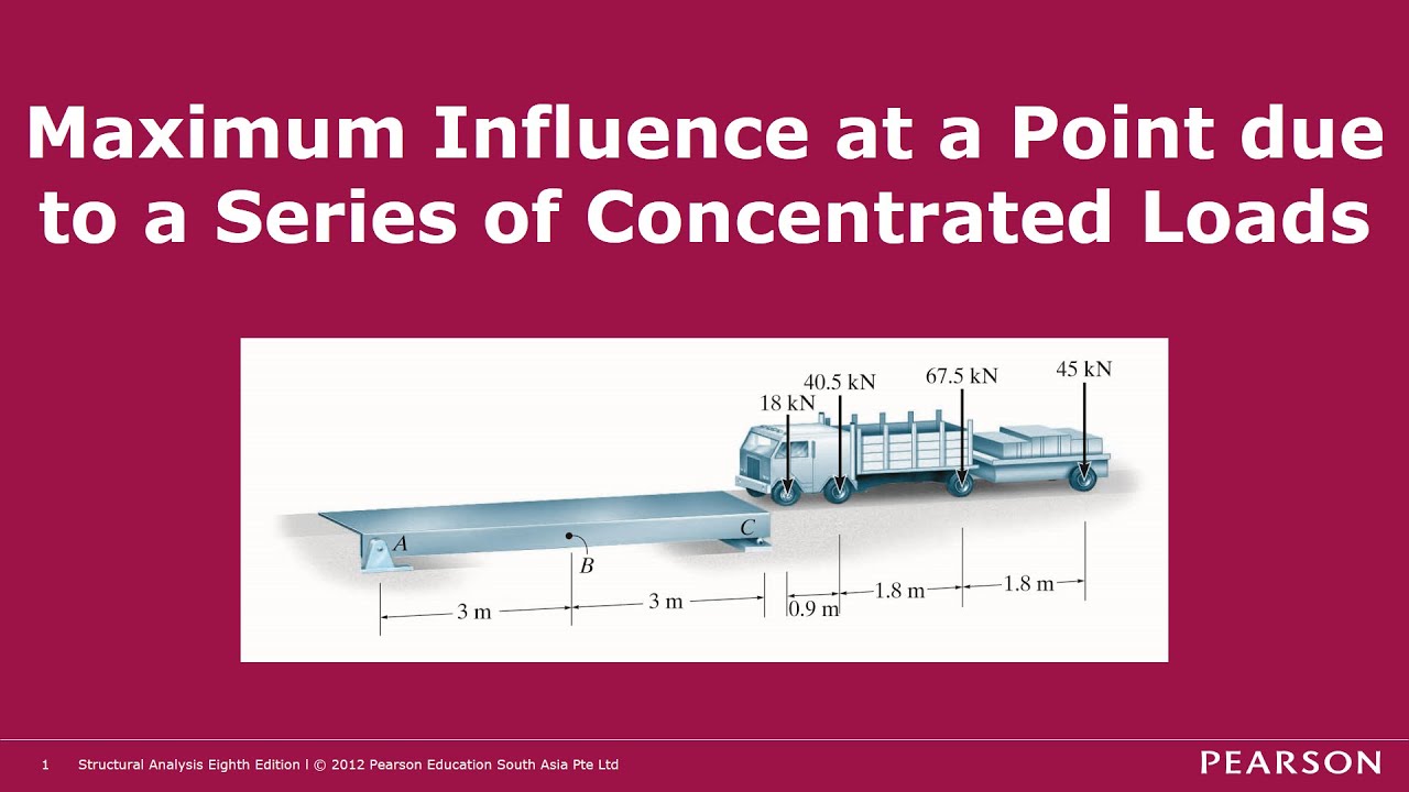 Maximum Influence at a Point Due to a Series of Concentrated Loads