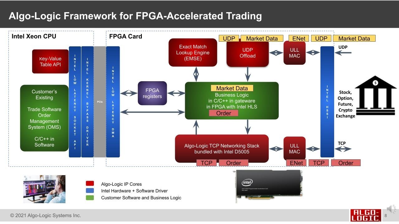 Algorithms in Logic for Ultra Low Latency Networking : Full Stack Applications in FPGAs