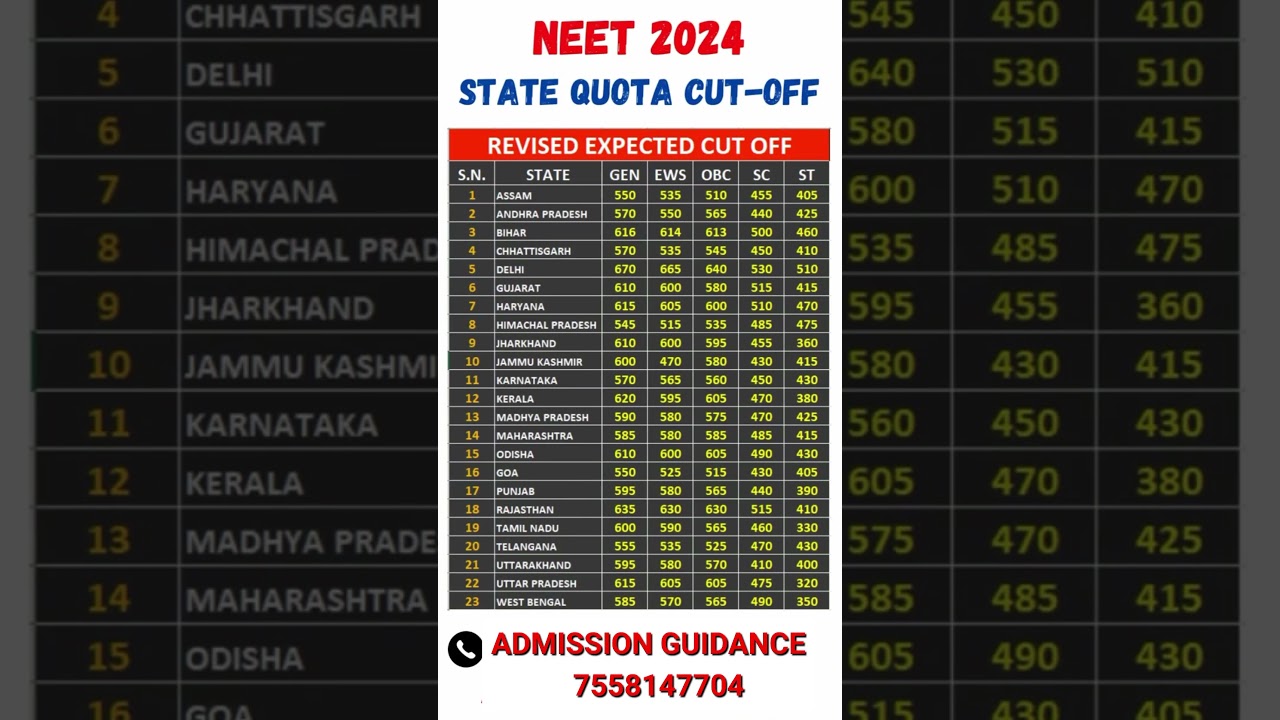 NEET 2024 Expected State quota Revised Cutoff After High Analysis #Shorts #viral #neet2024