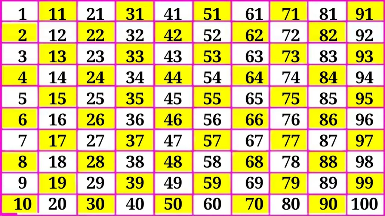 Ginti 1 se 100 tak | Learn Numbers 1 to 100 | Counting Video 1 to 100 | 1 to 100 | Ginti in hindi 