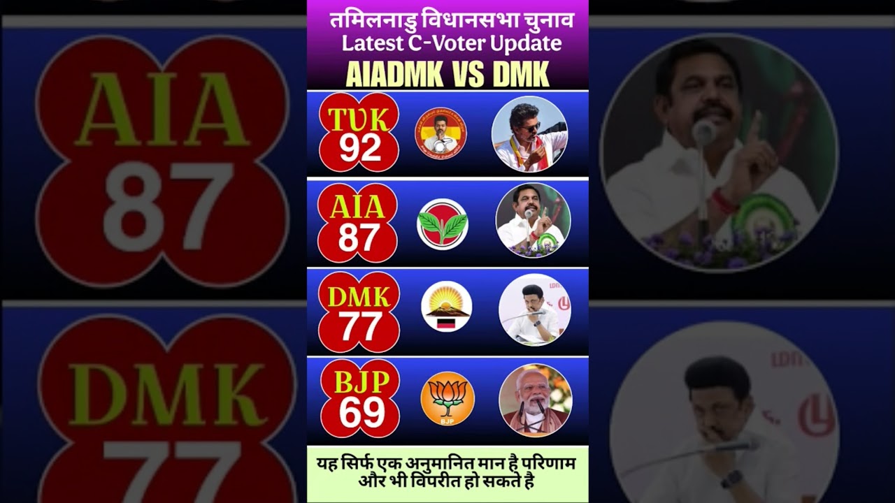Tamil Nadu Election Survey: AIADMK vs DMK vs TVK! Who is Leading? | Latest C-Voter Update 2026