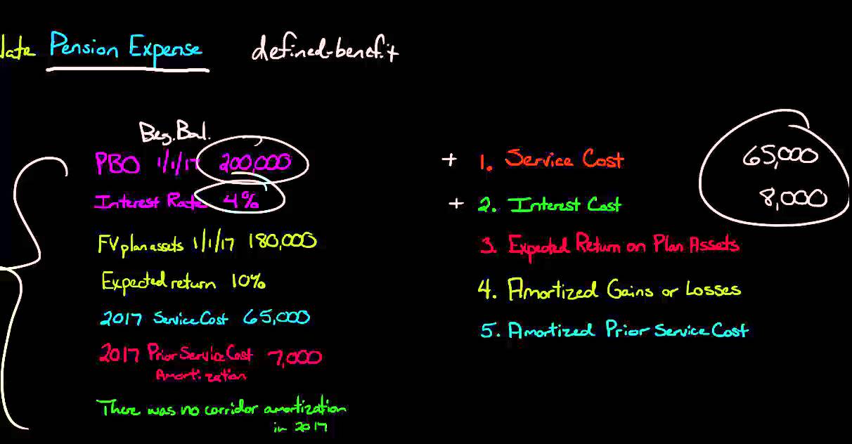 How to Calculate Pension Expense for a Defined-Benefit Plan