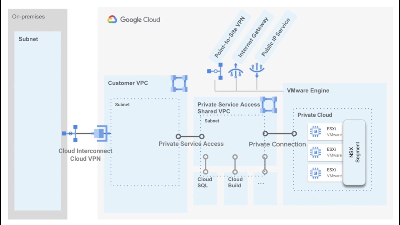 Connecting Google Cloud VMware Engine Workloads to Cloud SQL