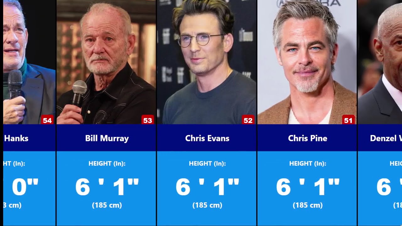 Hollywood Actors: Shortest to Tallest Ranked    (Your Height ?)