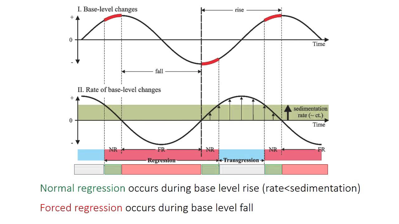 14 - Systems tracts and shoreline shifts