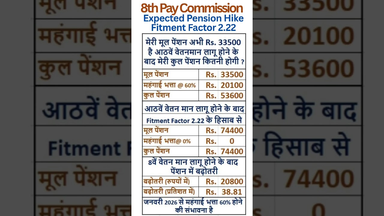 8th Pay Commission - Expected hike in Pension with Fitment Factor 2.22