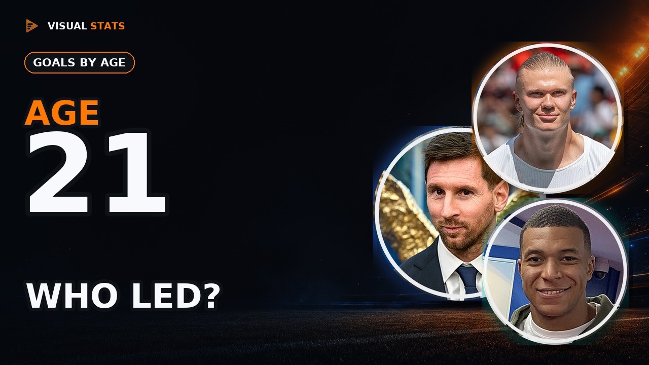 Goals by Age: Messi vs Ronaldo