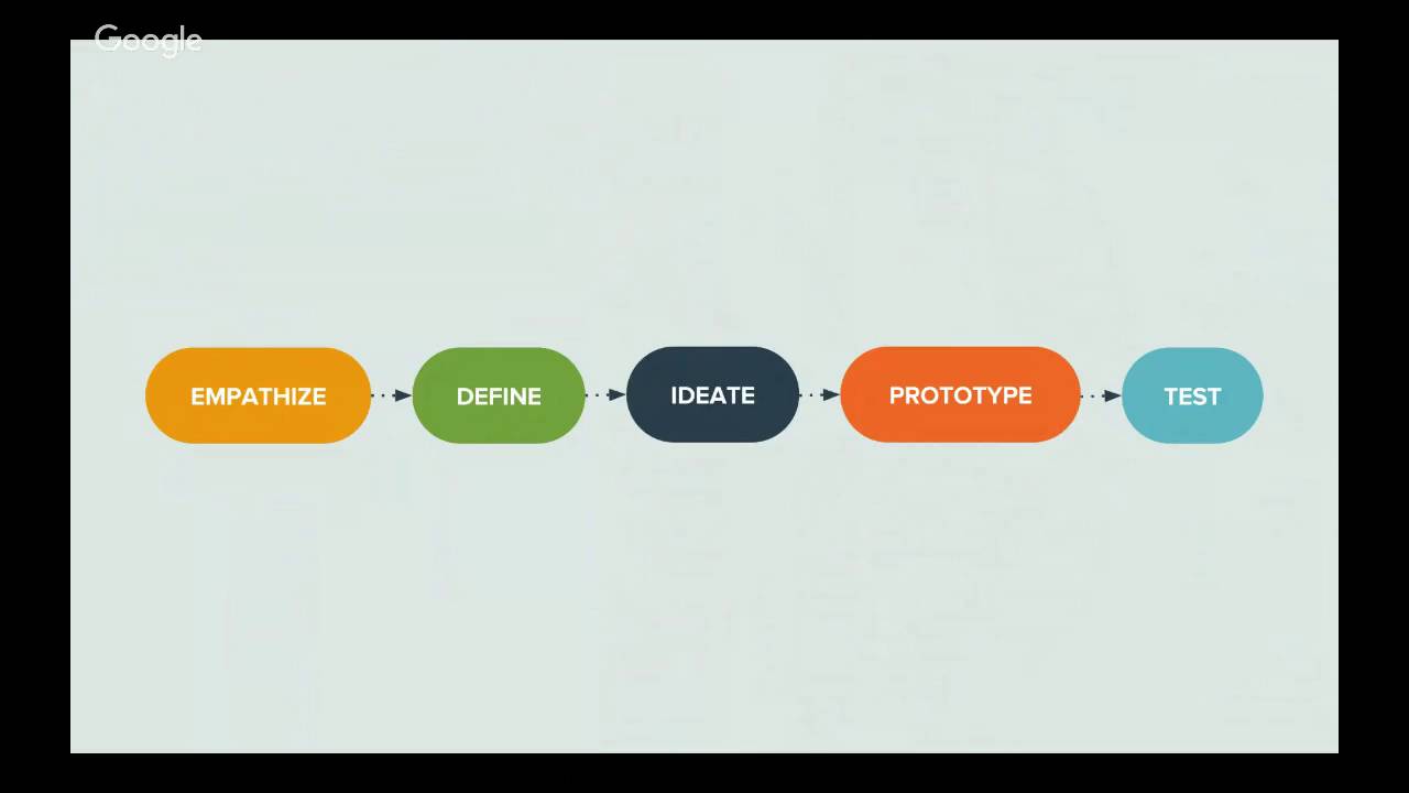 The Opportunity Project: Human-Centered Design Training | Needs Finding & User Testing