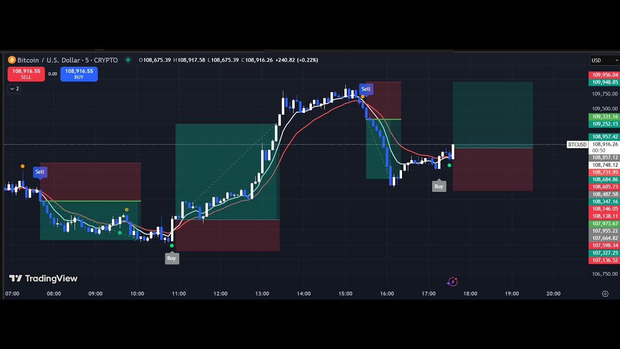 LIVE FREE GOLD, BTC  MY PERSONAL INDICATORS BUY & SELL SIGNAL WINRATE 70-75% & NCIBLOCK & DD MODEL