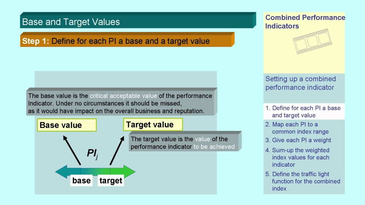 Combined Performance Index - Business Performance Management