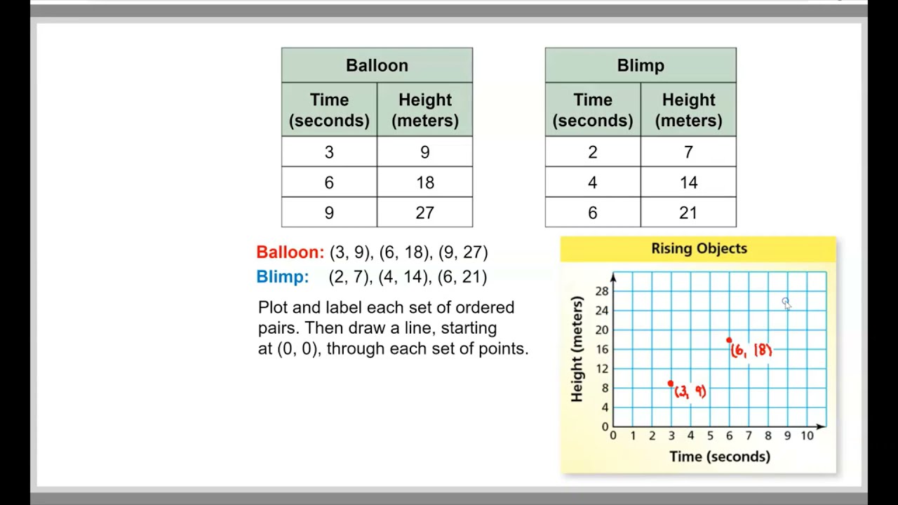 Graphing Ratio Relationships