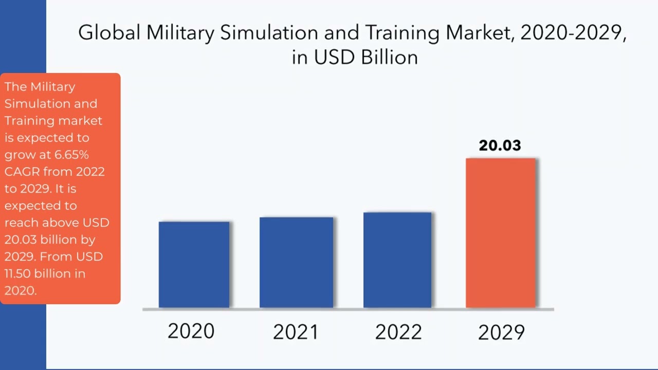 Military Simulation and Training Market 2023, Growth Analysis | Exactitude Consultancy Reports