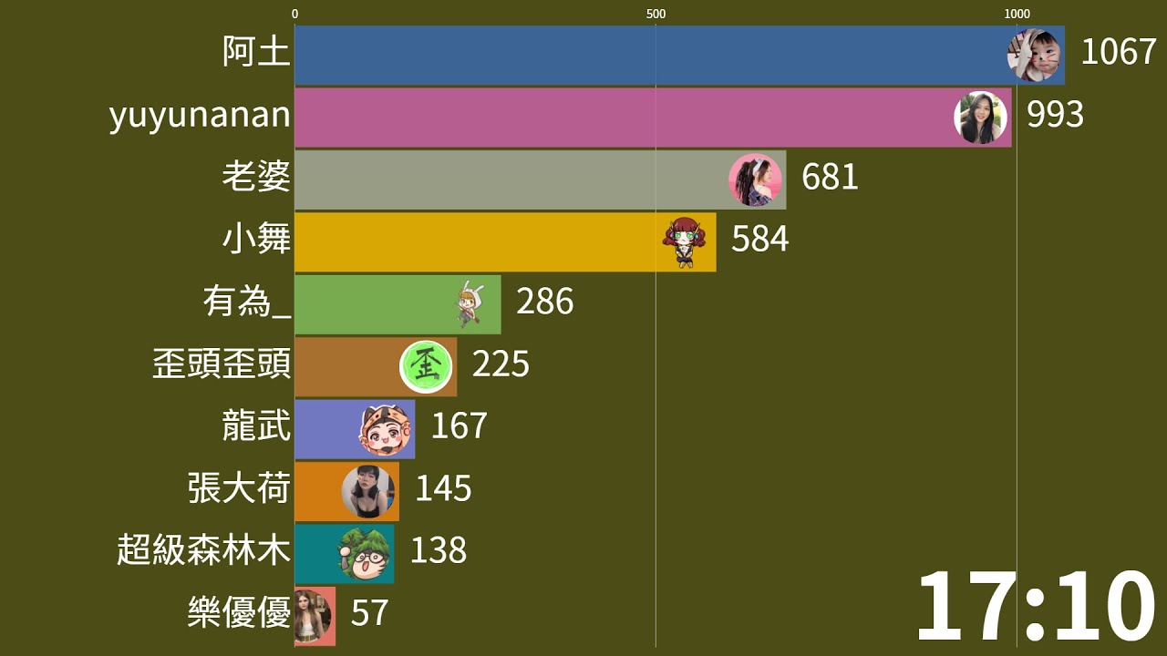 【無名小鎮RP】2020/08/21 Twitch實況台線上人數Top10