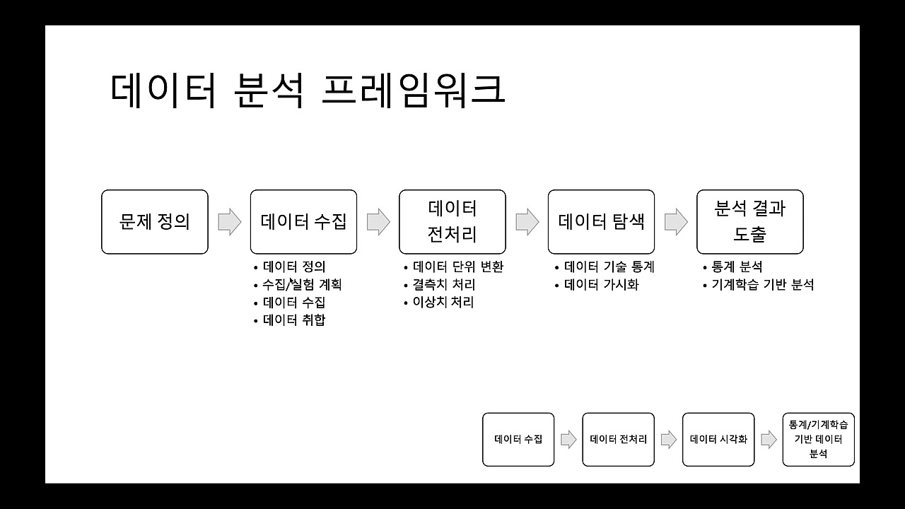 데이터 분석 프레임워크 1편