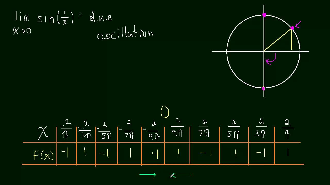 1.3 Limits that Fail to Exist  [03]  - sin(1/x)