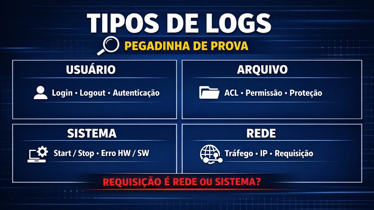 O que são: Logs de rede, de sistema, de arquivos, de usuário e de aplicações.