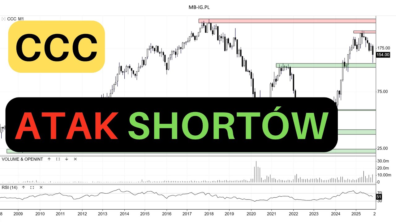 Shorty atakują akcje CCC