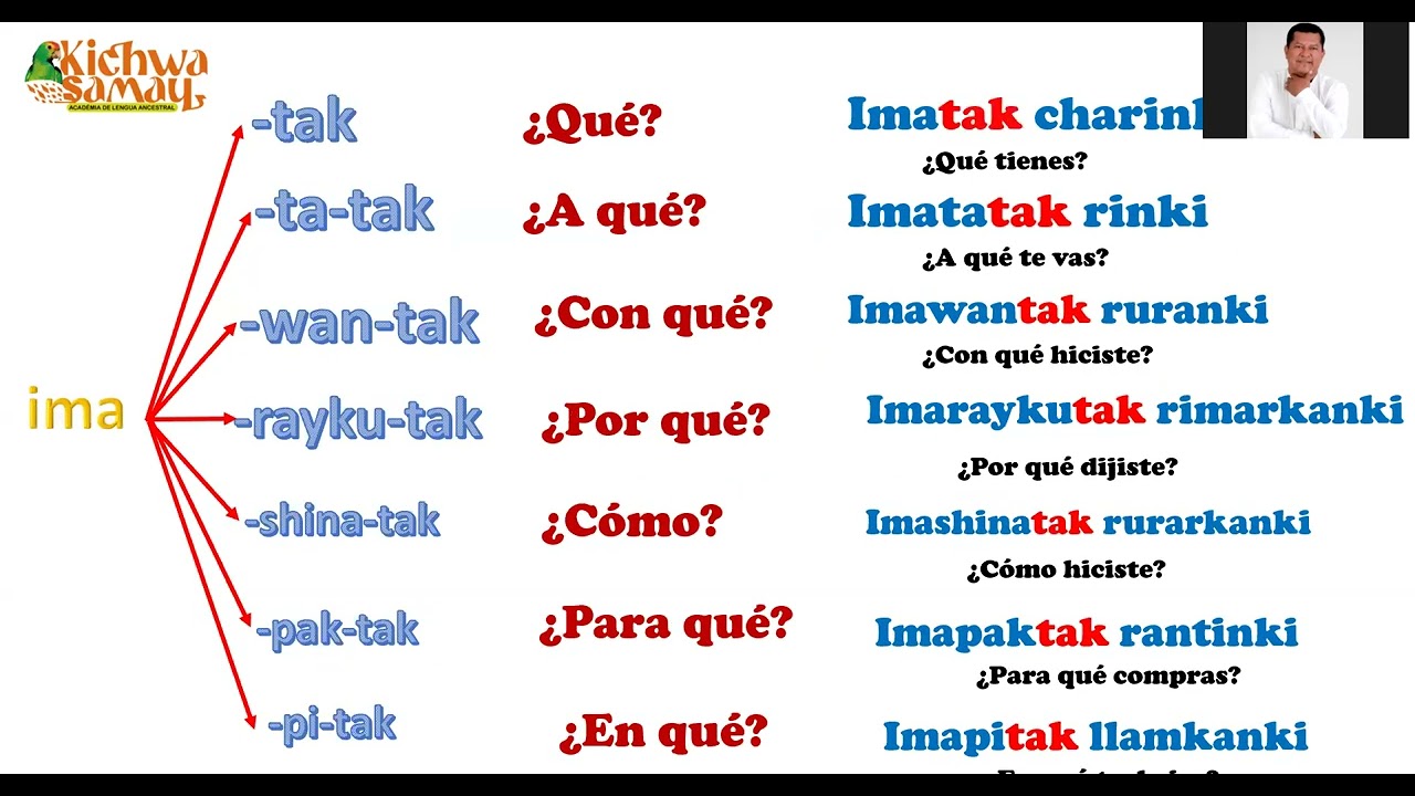 Pronombres interrogativos en kichwa - Lenin Grefa - Kichwa Samay