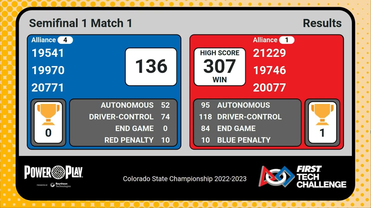 FTC Power Play: World Record (297) by 21229 Quality Control and 19746 Robocephalic BrainSTEM