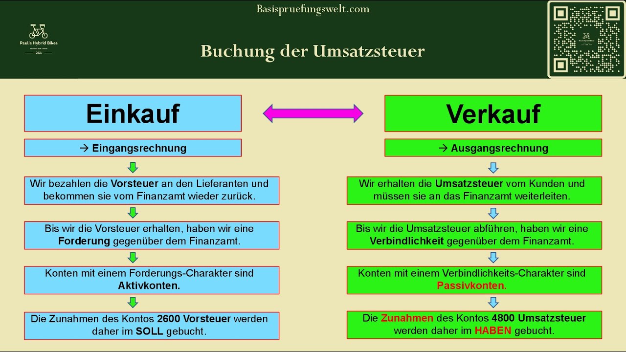 Buchung der Umsatzsteuer