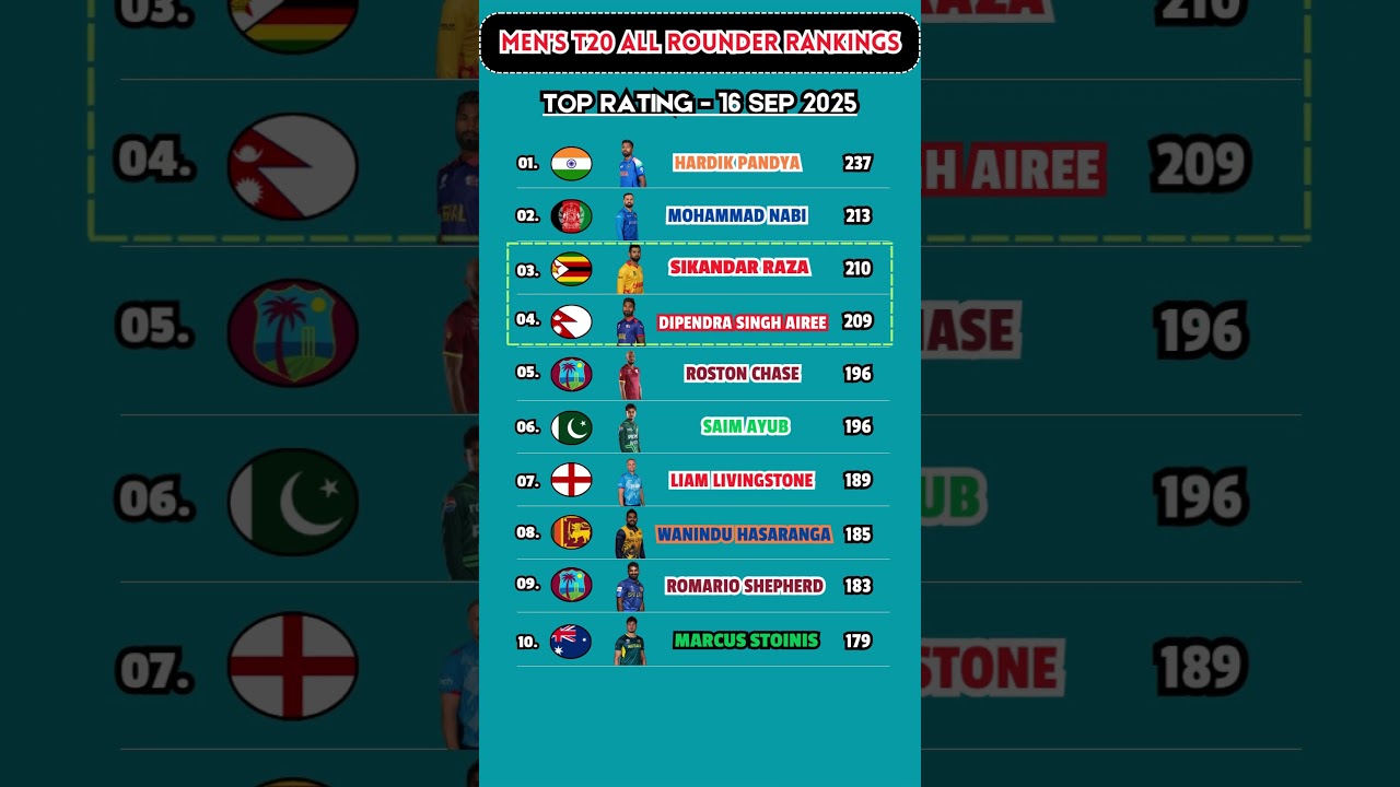 ICC MEN's T20 ALL ROUNDER RANKING - 16 SEPTEMBER 2025 #indiancricket #2025