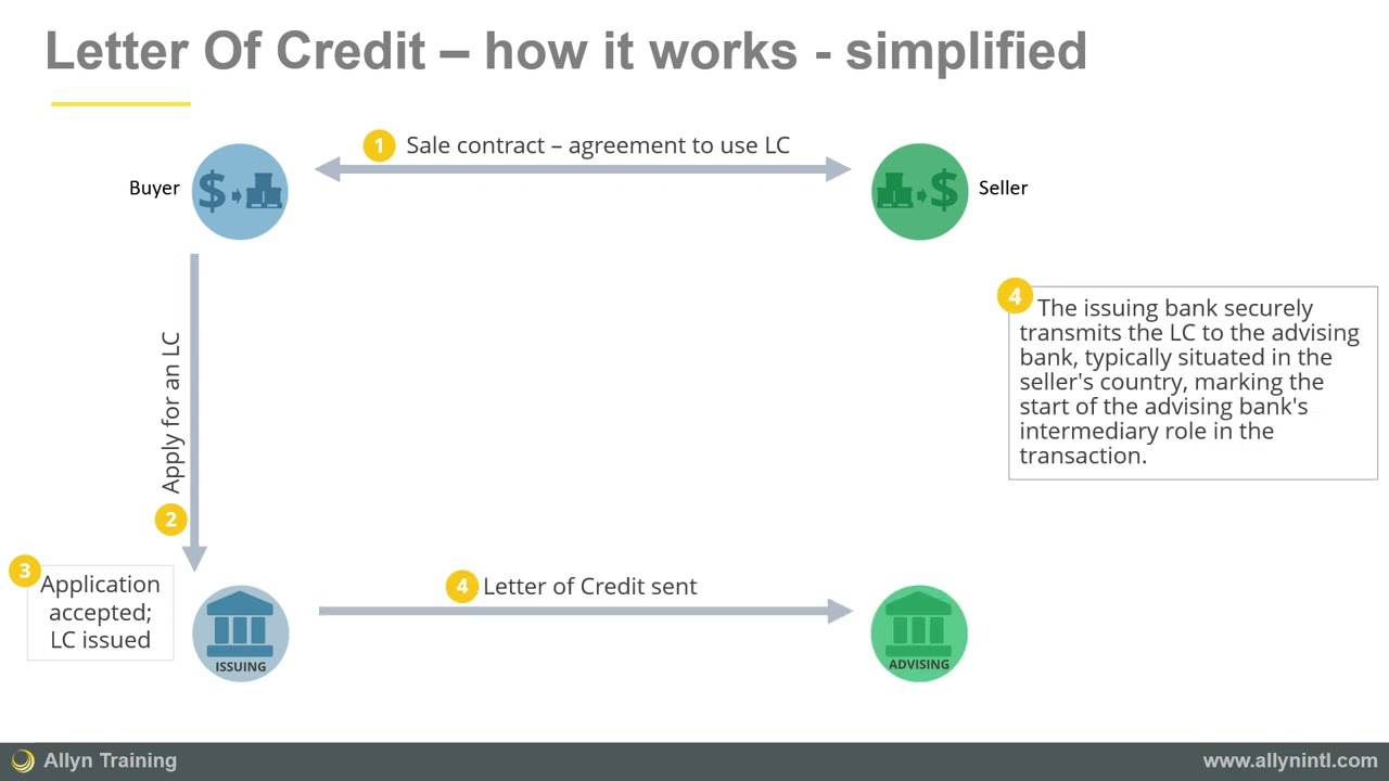 Letters of credit - What is a Letter of Credit? How does it work (process flow)?