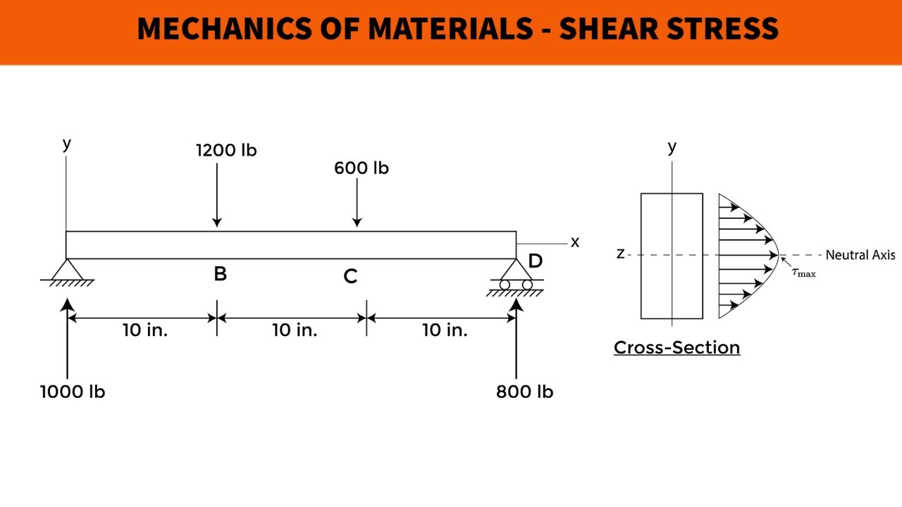 FE Exam Review - Mechanics of Materials - Transverse Shear Stress