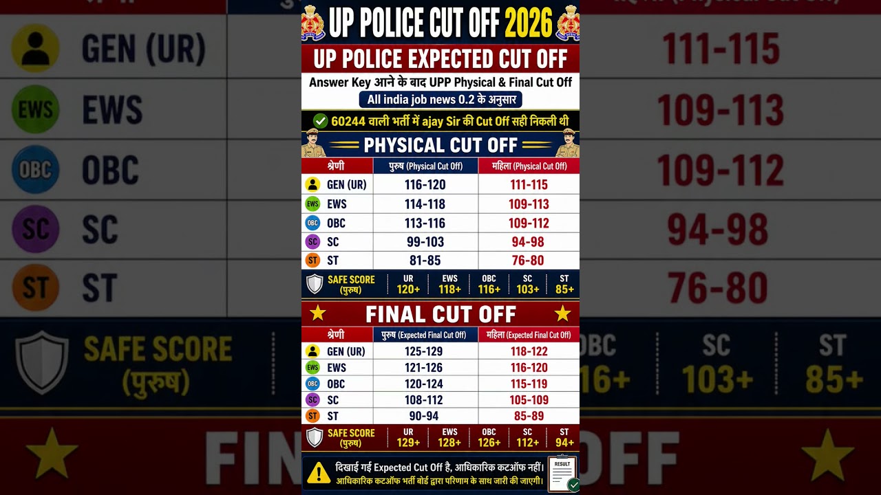 UP Police Constable Cutoff 2026| UP Police Cut off 2026 | up Police Physical cutoff |#uppolicecutoff