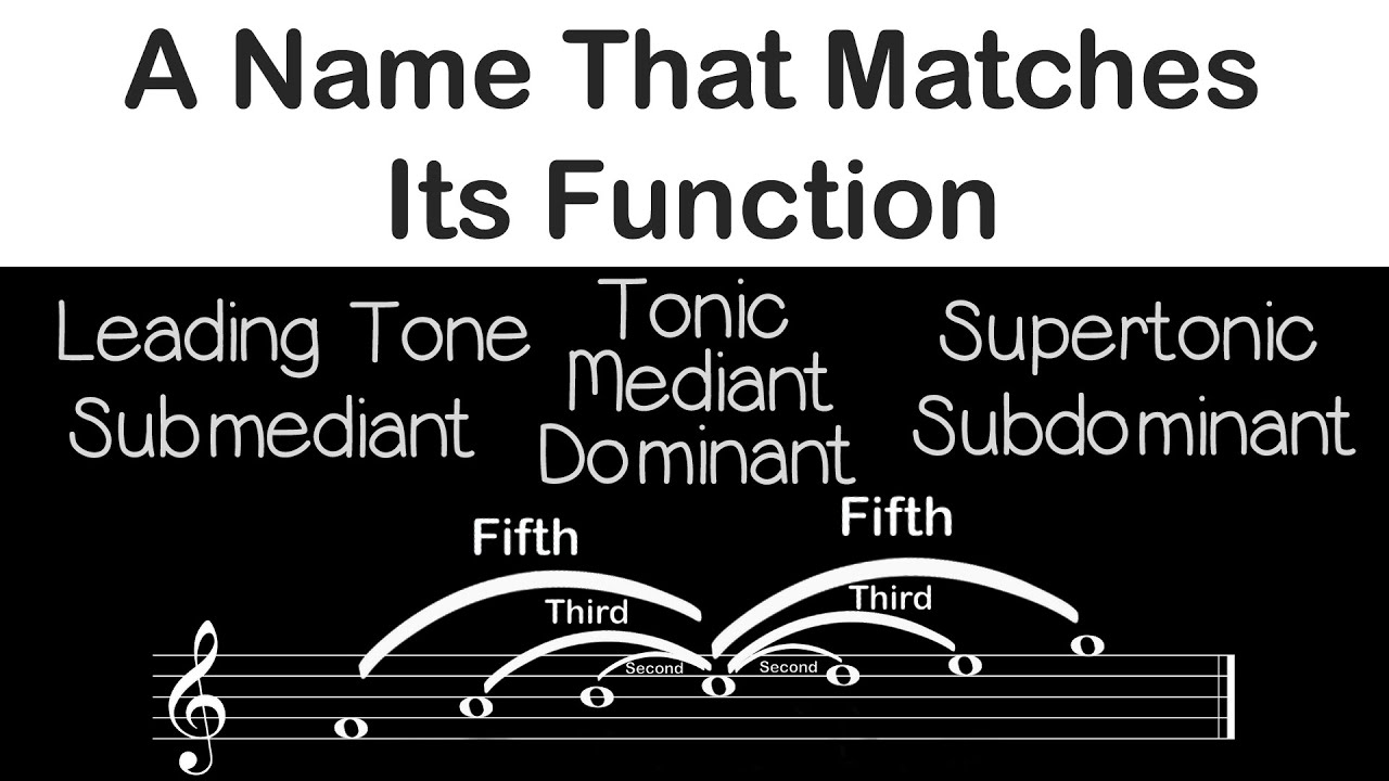 Names of Scale Degrees - Three Minute Music Theory #26