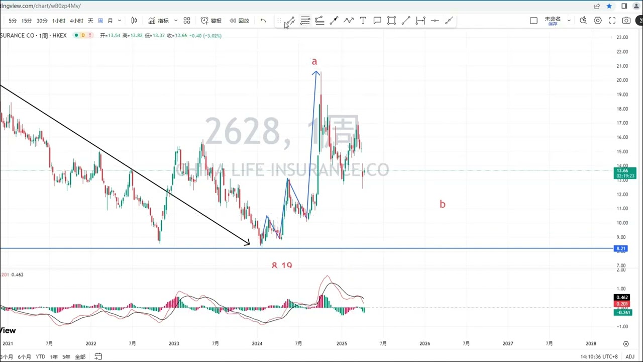 注意中国人寿港股趋于底部、跌无可跌、多头机会出现，4月17日港股中国人寿行情走势分析