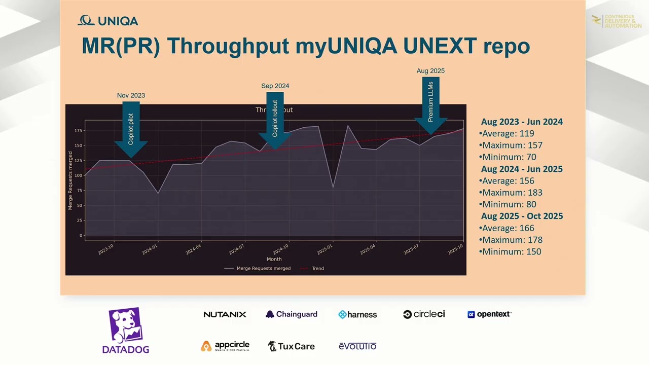 Continuous Delivery & Automation 2025 - Uniqua -  A Data-Driven Journey