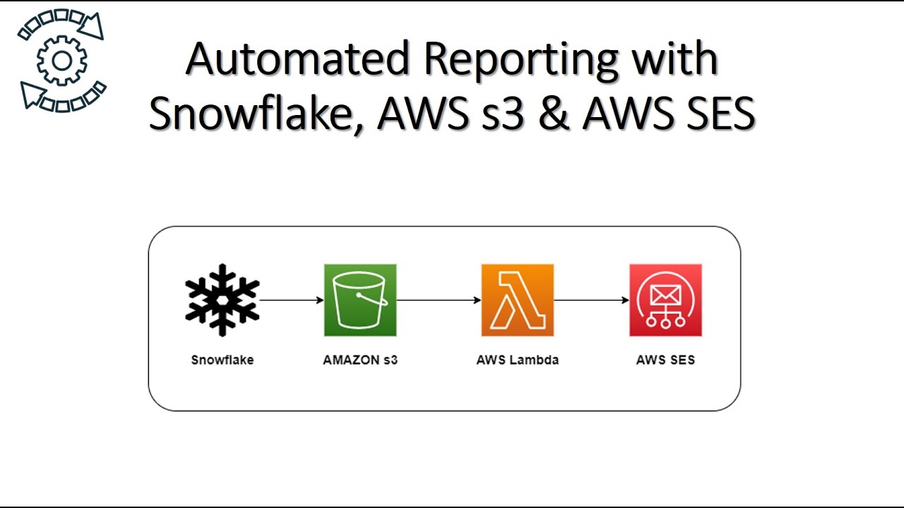 ⚙️Automate Snowflake❄️ Reporting using Tasks, AWS Lambda , AWS SES 📧 | End-To-End Snowflake Project