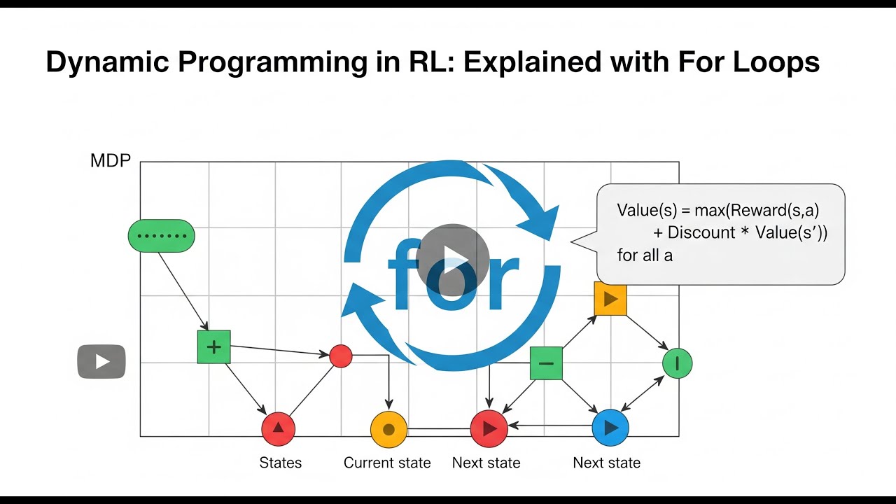 Dynamic Programming in Reinforcement Learning | For Loop Example Simplified