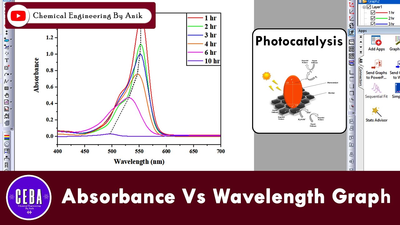 Plot Absorbance vs. Wavelength in Origin 2019 | Photocatalysis Guide