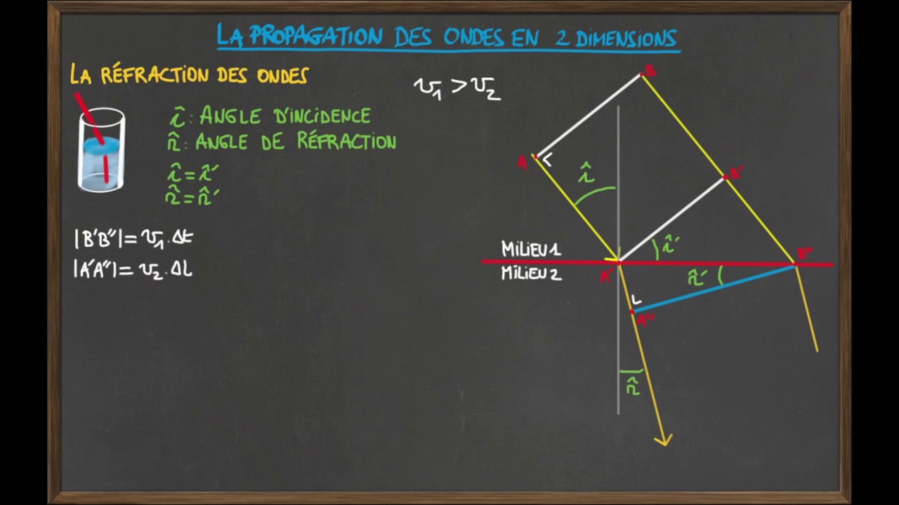 Ondes 2D : la réfraction