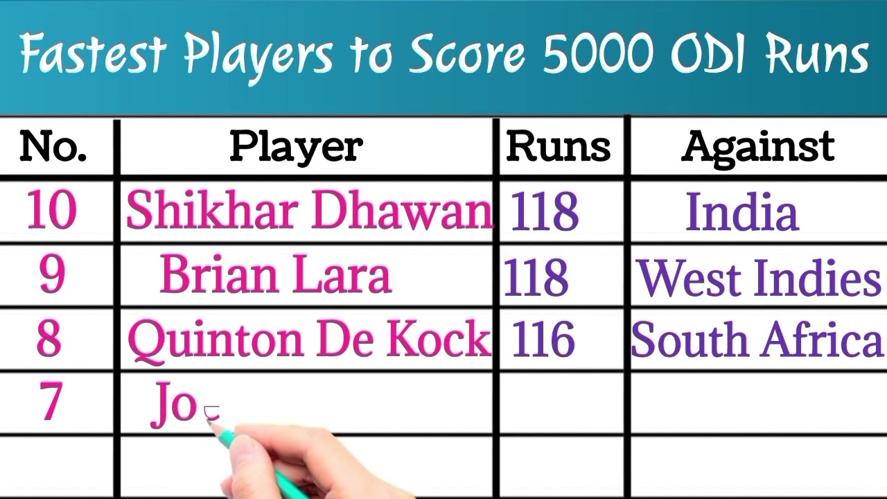 Players to score fastest 5000 Runs in ODI Cricket # cricket #cricketrecords 